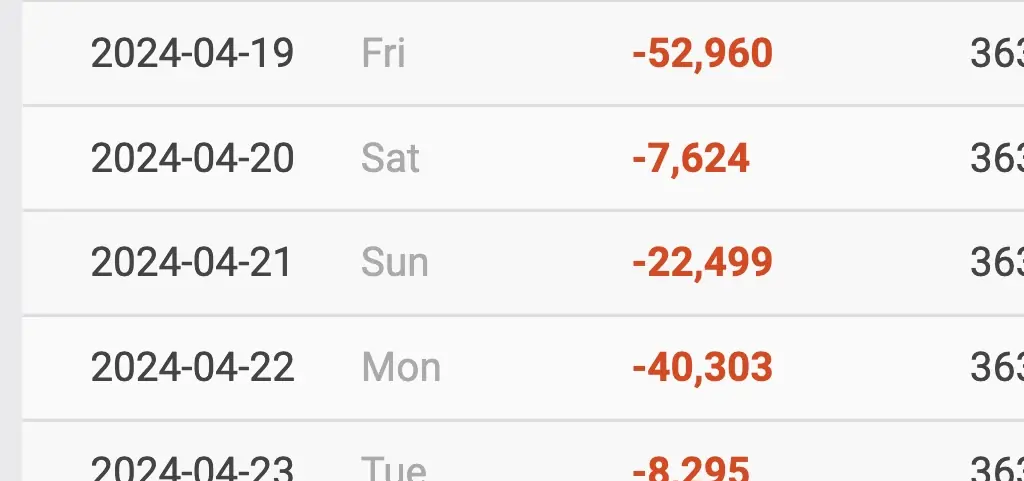 Kim Kardashian's followers plummeted following the release of the album. Credit: Social Blade