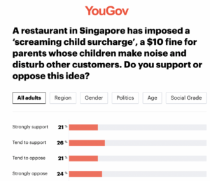yougov noisy children surcharge